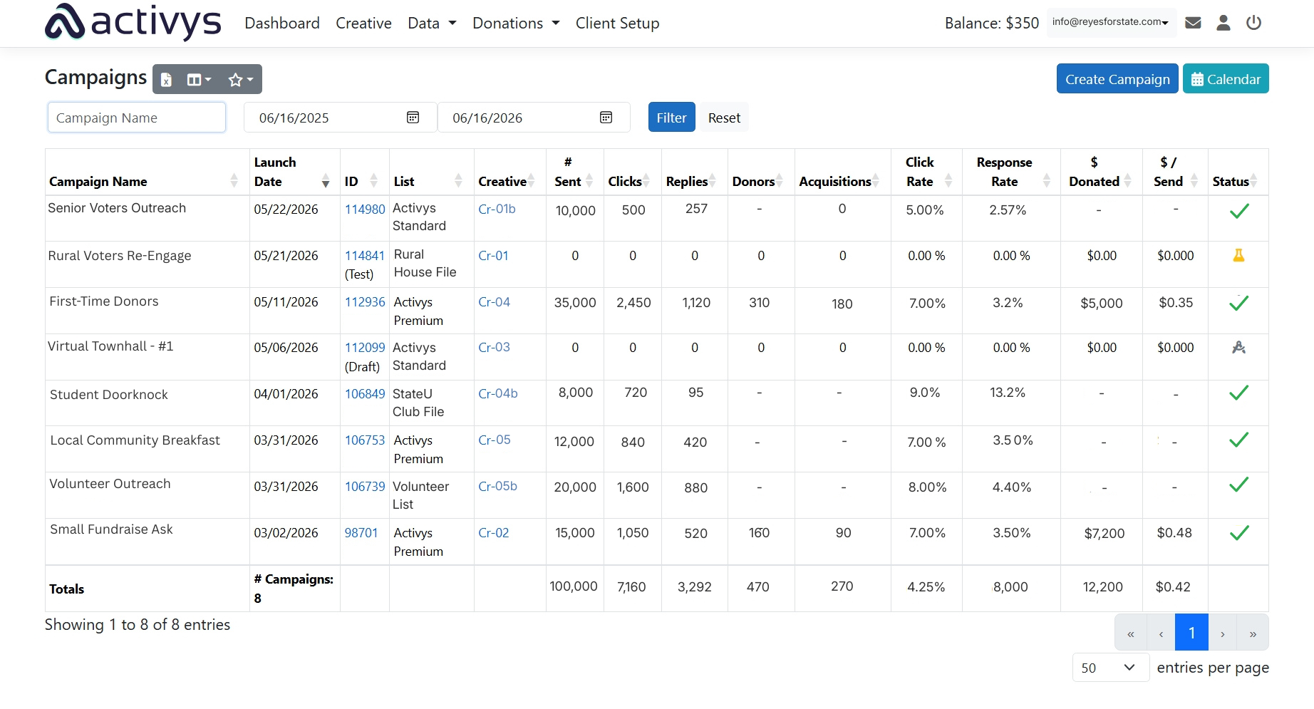 Activys campaign analytics dashboard